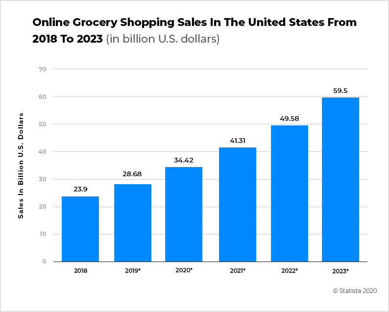 Online Grocery Shopping Sales in US from 2019 to 2023